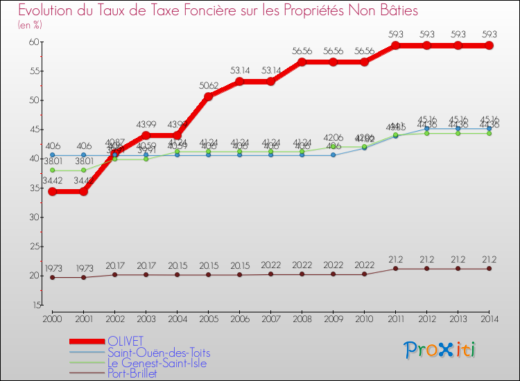 Evolution du taux de la taxe foncière sur les immeubles et terrains non batis pour OLIVET et les communes proches de 2000 à 2014 Comparaison des taux de la taxe foncière sur les immeubles et terrains non batis pour OLIVET et les communes voisines de 2000 à 2014