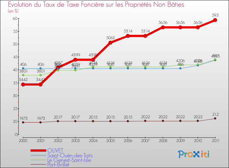 Evolution du taux de la taxe foncière sur les immeubles et terrains non batis pour OLIVET et les communes proches Comparaison des taux de la taxe foncière sur les immeubles et terrains non batis pour OLIVET et les communes voisines
