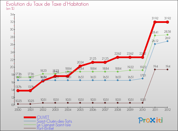 Evolution du taux de la taxe d'habitation pour OLIVET et les communes proches Comparaison des taux de la taxe d'habitation pour OLIVET et les communes voisines