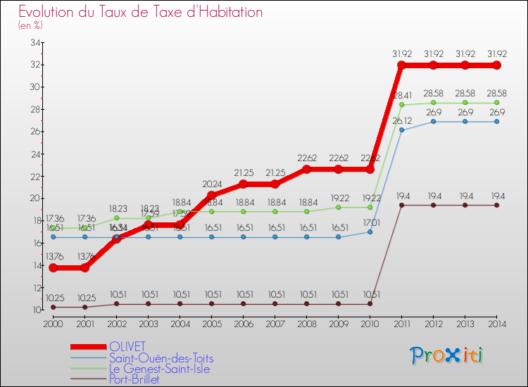 Evolution du taux de la taxe d'habitation pour OLIVET et les communes proches de 2000 à 2014 Comparaison des taux de la taxe d'habitation pour OLIVET et les communes voisines de 2000 à 2014