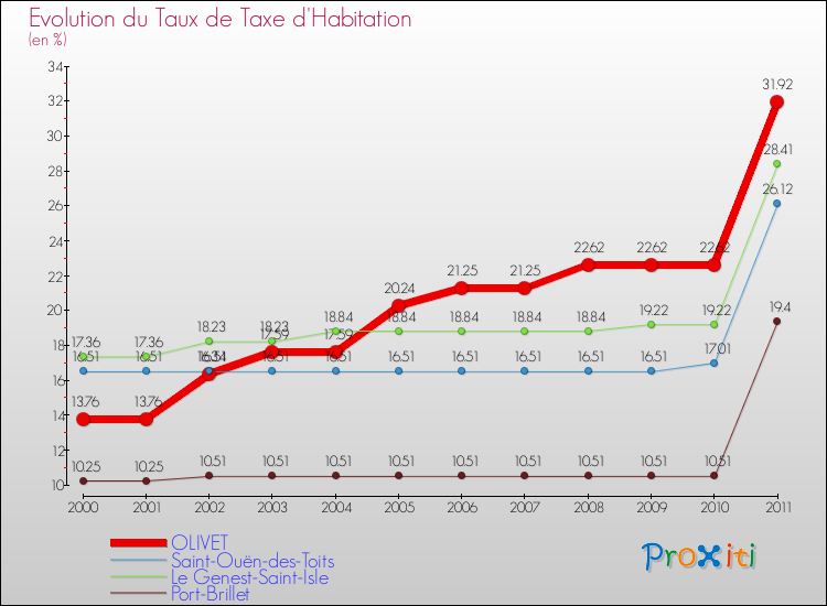 Evolution du taux de la taxe d'habitation pour OLIVET et les communes proches Comparaison des taux de la taxe d'habitation pour OLIVET et les communes voisines