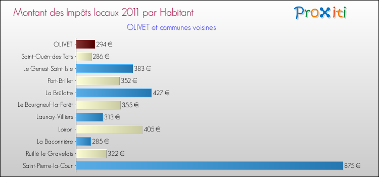 Montant des impôts locaux par Habitant pour OLIVET et les communes proches Comparaison des impôts locaux par habitant pour OLIVET et les communes voisines