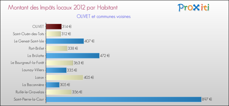 Montant des impôts locaux par Habitant pour OLIVET et les communes proches Comparaison des impôts locaux par habitant pour OLIVET et les communes voisines