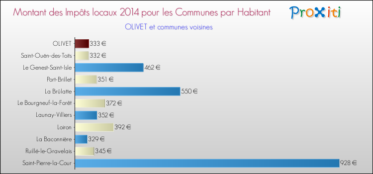 Comparaison des impôts locaux par habitant pour OLIVET et les communes voisines en 2014