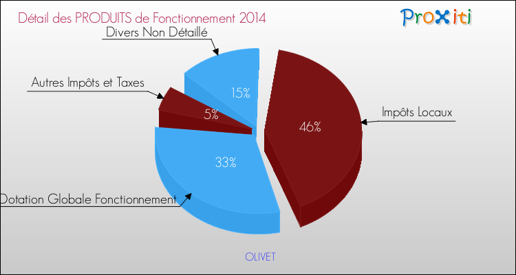 Budget de Fonctionnement 2014 pour la commune de OLIVET