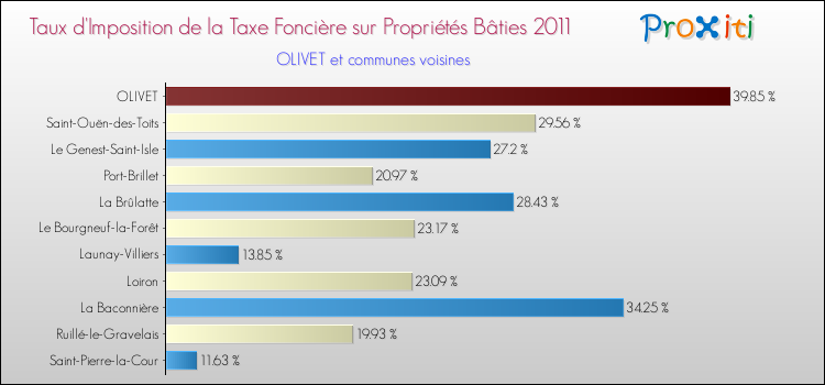 Taux d'imposition de la taxe foncière sur le bati 2011 pour OLIVET et les communes proches Comparaison des taux d'imposition de la taxe foncière sur le bati 2011 pour OLIVET et les communes voisines
