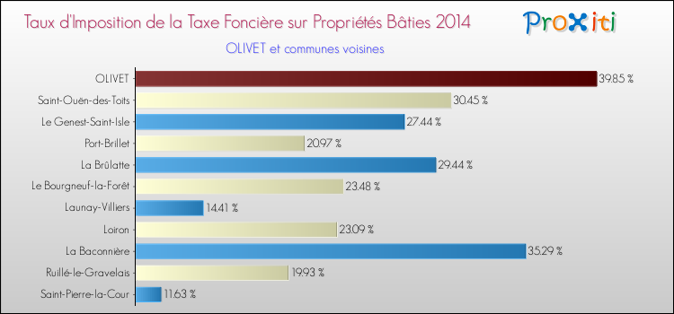 Taux d'imposition de la taxe foncière sur le bati 2014 pour OLIVET et les communes proches Comparaison des taux d'imposition de la taxe foncière sur le bati 2014 pour OLIVET et les communes voisines