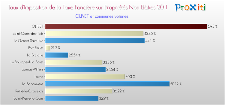 Taux d'imposition de la taxe foncière sur les immeubles et terrains non batis 2011 pour OLIVET et les communes proches Comparaison des taux d'imposition de la taxe foncière sur les immeubles et terrains non batis 2011 pour OLIVET et les communes voisines