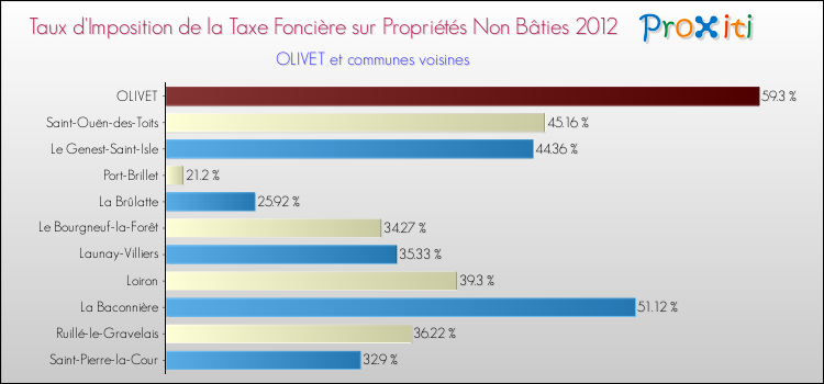 Taux d'imposition de la taxe foncière sur les immeubles et terrains non batis 2012 pour OLIVET et les communes proches Comparaison des taux d'imposition de la taxe foncière sur les immeubles et terrains non batis 2012 pour OLIVET et les communes voisines