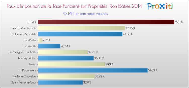 Taux d'imposition de la taxe foncière sur les immeubles et terrains non batis 2014 pour OLIVET et les communes proches Comparaison des taux d'imposition de la taxe foncière sur les immeubles et terrains non batis 2014 pour OLIVET et les communes voisines