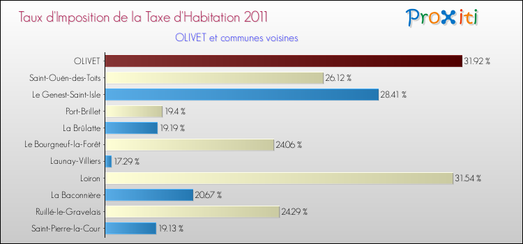 Taux d'imposition de la taxe d'habitation 2011 pour OLIVET et les communes proches Comparaison des taux d'imposition de la taxe d'habitation 2011 pour OLIVET et les communes voisines