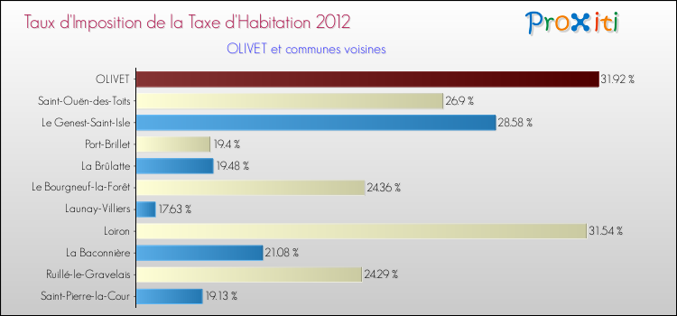 Taux d'imposition de la taxe d'habitation 2012 pour OLIVET et les communes proches Comparaison des taux d'imposition de la taxe d'habitation 2012 pour OLIVET et les communes voisines