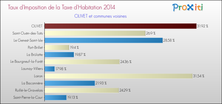 Comparaison des taux d'imposition de la taxe d'habitation 2014 pour OLIVET et les communes voisines