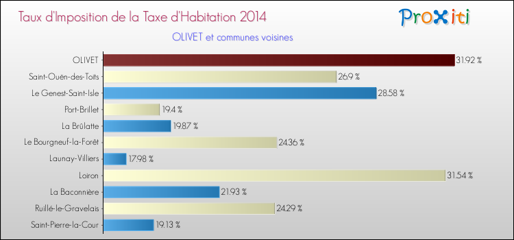Taux d'imposition de la taxe d'habitation 2014 pour OLIVET et les communes proches Comparaison des taux d'imposition de la taxe d'habitation 2014 pour OLIVET et les communes voisines