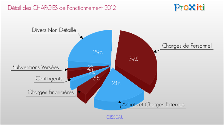 Décomposition des Charges de Fonctionnement 2012 de la commune de OISSEAU Charges de Fonctionnement 2012 pour la commune de OISSEAU