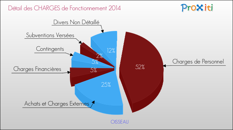 Décomposition des Charges de Fonctionnement 2014 de la commune de OISSEAU Charges de Fonctionnement 2014 pour la commune de OISSEAU