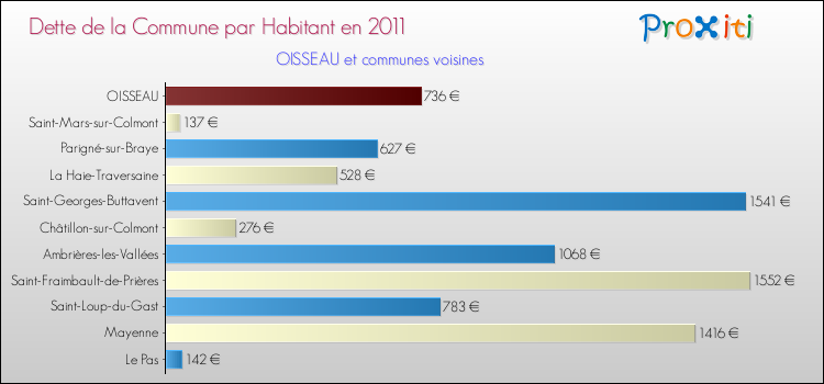Dette par habitant de la commune en 2011 pour OISSEAU et les communes proches Comparaison de la dette par habitant de la commune en 2011 pour OISSEAU et les communes voisines