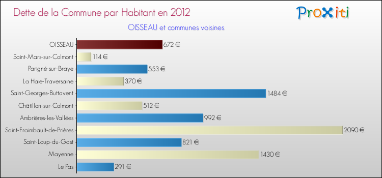 Dette par habitant de la commune en 2012 pour OISSEAU et les communes proches Comparaison de la dette par habitant de la commune en 2012 pour OISSEAU et les communes voisines