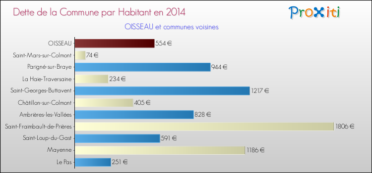 Dette par habitant de la commune en 2014 pour OISSEAU et les communes proches Comparaison de la dette par habitant de la commune en 2014 pour OISSEAU et les communes voisines