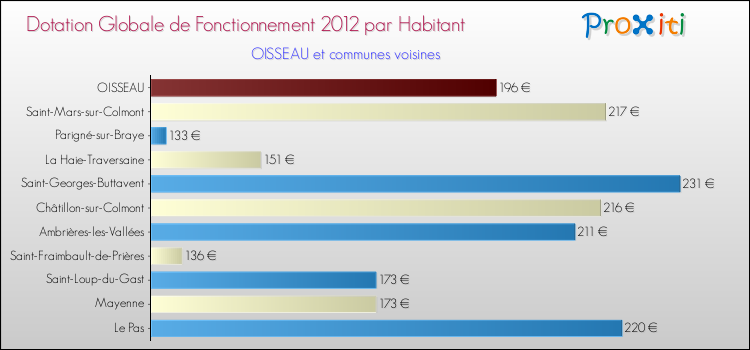 Montant des dotations globales de fonctionnement DGF par Habitant pour OISSEAU et les communes proches Comparaison des des dotations globales de fonctionnement DGF par habitant pour OISSEAU et les communes voisines