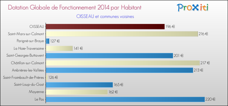 Montant des dotations globales de fonctionnement DGF par Habitant pour OISSEAU et les communes proches en 2014. Comparaison des des dotations globales de fonctionnement DGF par habitant pour OISSEAU et les communes voisines en 2014.