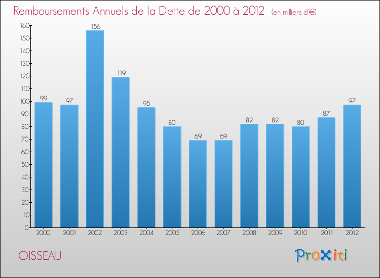 Evolution de l'annuité de la dette pour la commune de OISSEAU de 2000 à 2012 Annuités de la dette pour OISSEAU de 2000 à 2012