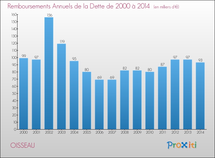 Evolution de l'annuité de la dette pour la commune de OISSEAU de 2000 à 2014 Annuités de la dette pour OISSEAU de 2000 à 2014