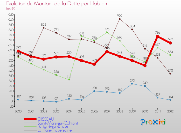 Evolution de la dette par habitant pour la commune de OISSEAU et les communes proches de 2000 à 2012 Comparaison de la dette par habitant pour OISSEAU et les communes voisines de 2000 à 2012