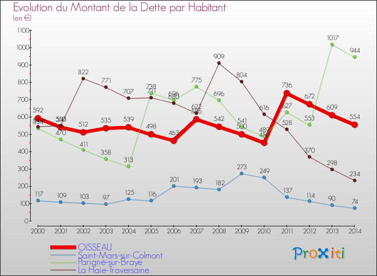 Evolution de la dette par habitant pour la commune de OISSEAU et les communes proches de 2000 à 2014 Comparaison de la dette par habitant pour OISSEAU et les communes voisines de 2000 à 2014