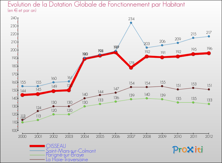 Evolution et montant de la dotation globale de fonctionnement par Habitant pour OISSEAU et les communes proches Comparaison des dotations globales de fonctionnement par habitant pour OISSEAU et les communes voisines