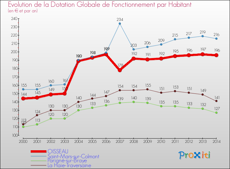 Evolution et montant de la dotation globale de fonctionnement par Habitant pour OISSEAU et les communes proches de 2000 à 2014. Comparaison des dotations globales de fonctionnement par habitant pour OISSEAU et les communes voisines de 2000 à 2014.