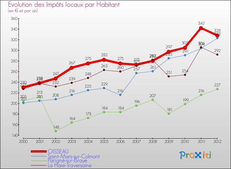 Evolution et montant des impôts locaux par Habitant pour OISSEAU et les communes proches Comparaison des impôts locaux par habitant pour OISSEAU et les communes voisines