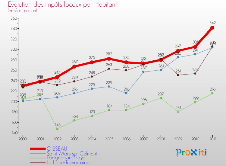 Evolution et montant des impôts locaux par Habitant pour OISSEAU et les communes proches Comparaison des impôts locaux par habitant pour OISSEAU et les communes voisines