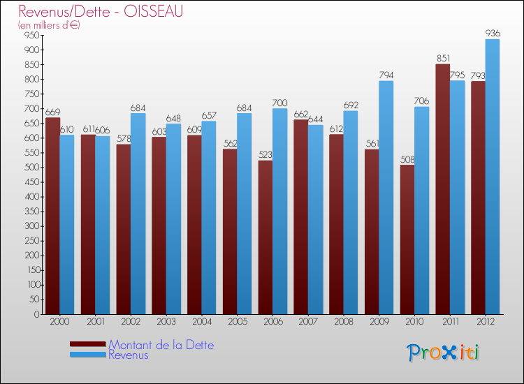 Evolution comparée de la dette et des revenus pour la commune de OISSEAU de 2000 à 2012 Comparaison de la dette et des revenus pour OISSEAU de 2000 à 2012