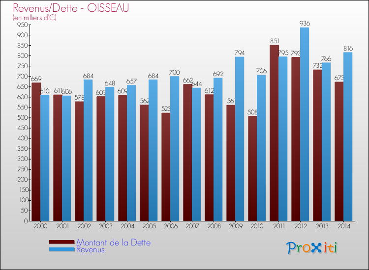 Evolution comparée de la dette et des revenus pour la commune de OISSEAU de 2000 à 2014 Comparaison de la dette et des revenus pour OISSEAU de 2000 à 2014