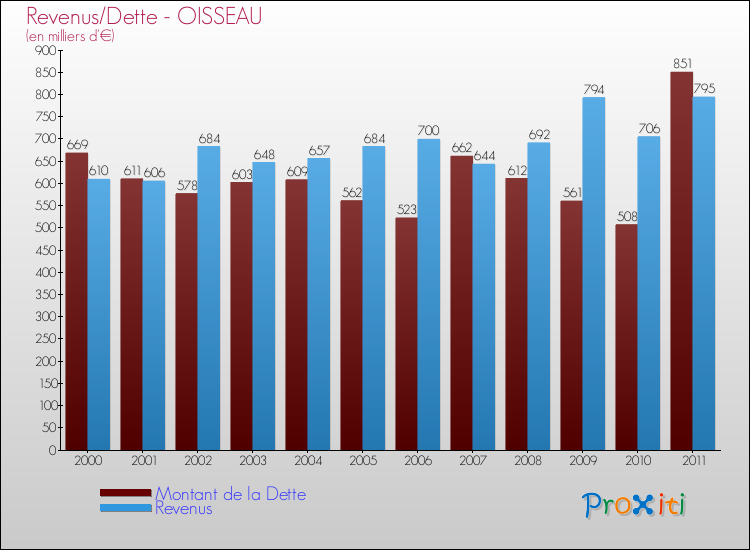Evolution comparée de la dette et des revenus pour la commune de OISSEAU de 2000 à 2011 Comparaison de la dette et des revenus pour OISSEAU de 2000 à 2011