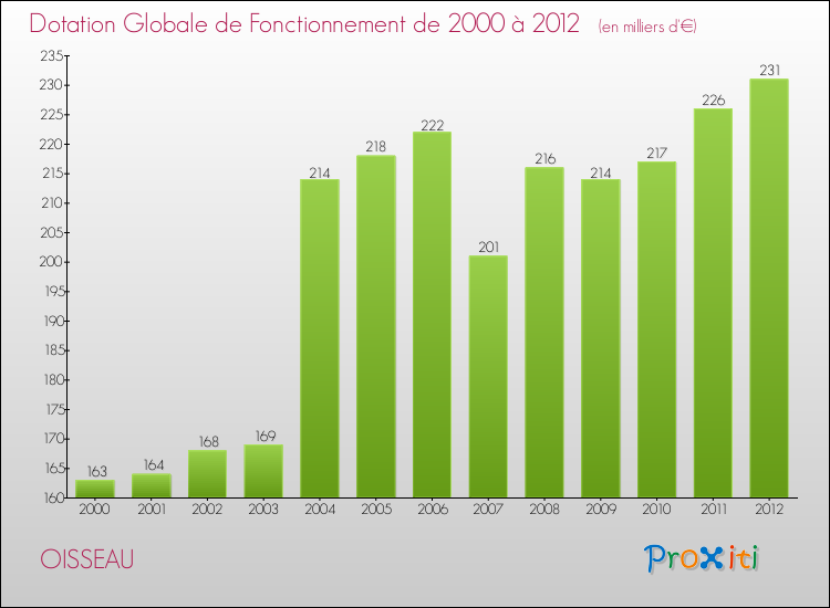 Evolution du montant de la Dotation Globale de Fonctionnement pour la commune de OISSEAU de 2000 à 2012 Evolution du montant de la Dotation Globale de Fonctionnement pour OISSEAU de 2000 à 2012