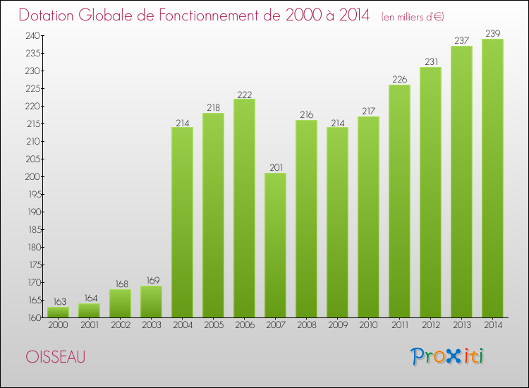 Evolution du montant de la Dotation Globale de Fonctionnement pour la commune de OISSEAU de 2000 à 2014 Evolution du montant de la Dotation Globale de Fonctionnement pour OISSEAU de 2000 à 2014