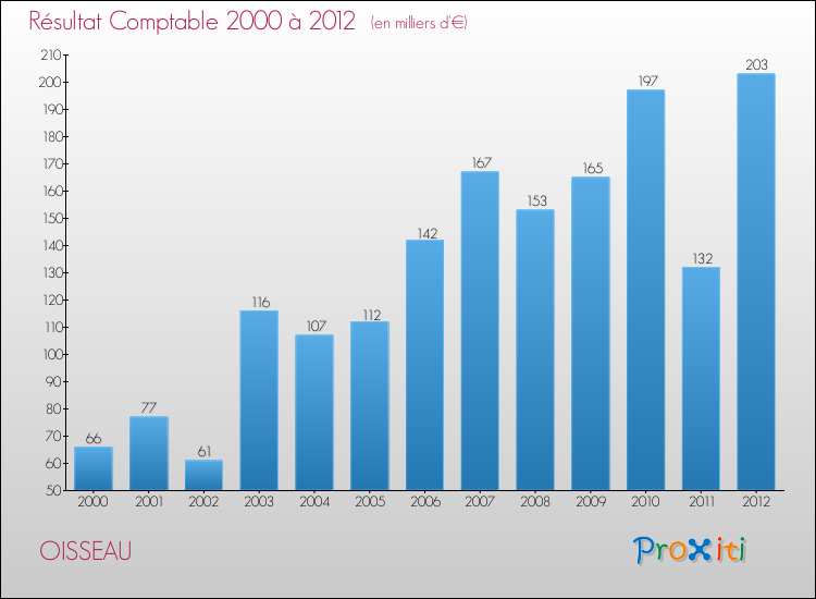 Evolution du résultat comptable pour la commune de OISSEAU de 2000 à 2012 Evolution du résultat comptable pour OISSEAU de 2000 à 2012