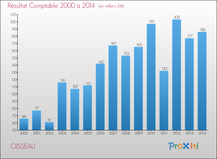 Evolution du résultat comptable pour la commune de OISSEAU de 2000 à 2014 Evolution du résultat comptable pour OISSEAU de 2000 à 2014