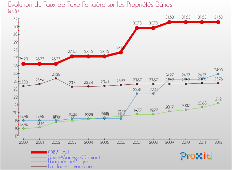 Evolution du taux de la taxe foncière sur le bati pour OISSEAU et les communes proches de 2000 à 2012 Comparaison des taux de taxe foncière sur le bati pour OISSEAU et les communes voisines de 2000 à 2012