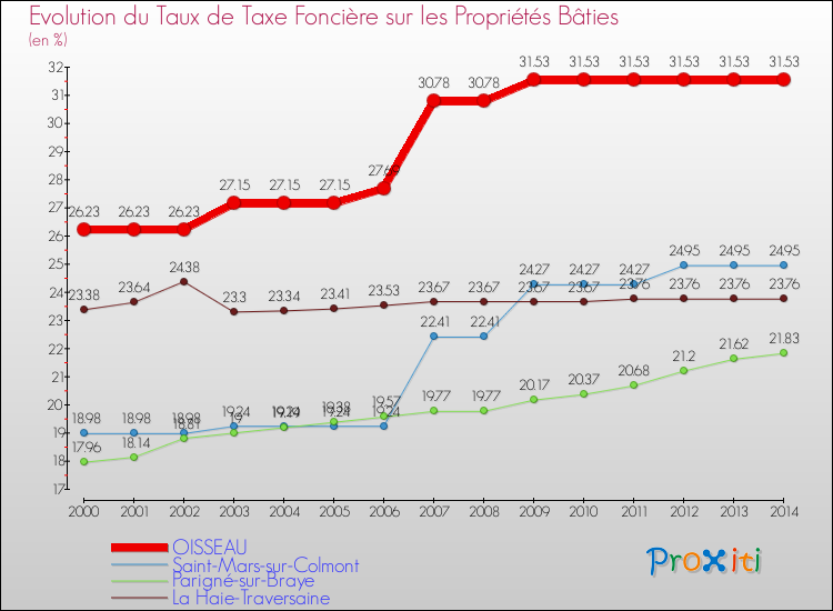 Evolution du taux de la taxe foncière sur le bati pour OISSEAU et les communes proches de 2000 à 2014 Comparaison des taux de taxe foncière sur le bati pour OISSEAU et les communes voisines de 2000 à 2014