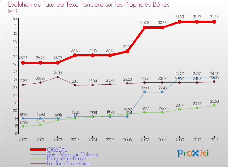 Evolution du taux de la taxe foncière sur le bati pour OISSEAU et les communes proches Comparaison des taux de taxe foncière sur le bati pour OISSEAU et les communes voisines