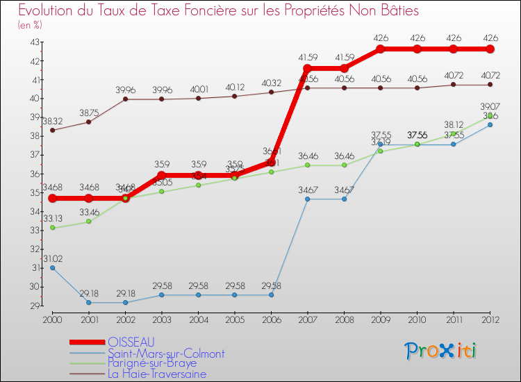 Evolution du taux de la taxe foncière sur les immeubles et terrains non batis pour OISSEAU et les communes proches de 2000 à 2012 Comparaison des taux de la taxe foncière sur les immeubles et terrains non batis pour OISSEAU et les communes voisines de 2000 à 2012