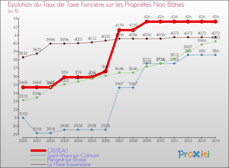 Evolution du taux de la taxe foncière sur les immeubles et terrains non batis pour OISSEAU et les communes proches de 2000 à 2014 Comparaison des taux de la taxe foncière sur les immeubles et terrains non batis pour OISSEAU et les communes voisines de 2000 à 2014