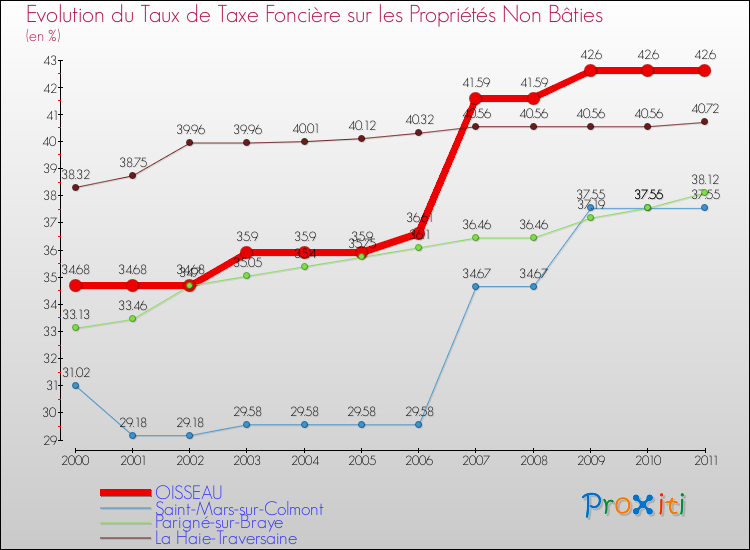 Evolution du taux de la taxe foncière sur les immeubles et terrains non batis pour OISSEAU et les communes proches Comparaison des taux de la taxe foncière sur les immeubles et terrains non batis pour OISSEAU et les communes voisines