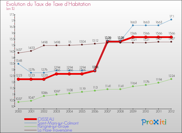 Evolution du taux de la taxe d'habitation pour OISSEAU et les communes proches Comparaison des taux de la taxe d'habitation pour OISSEAU et les communes voisines