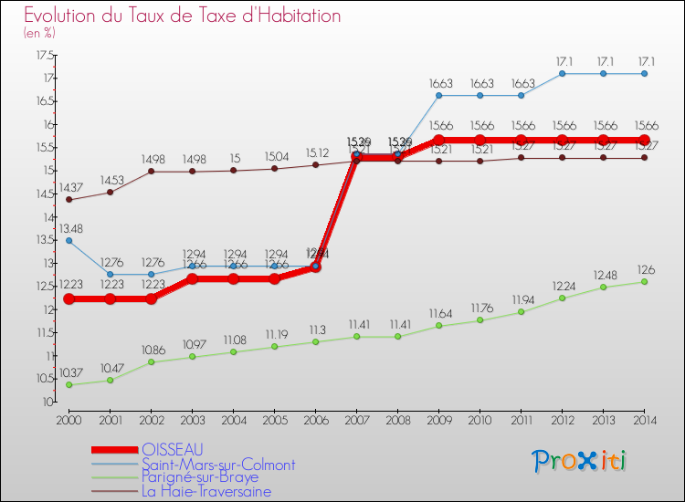 Evolution du taux de la taxe d'habitation pour OISSEAU et les communes proches de 2000 à 2014 Comparaison des taux de la taxe d'habitation pour OISSEAU et les communes voisines de 2000 à 2014