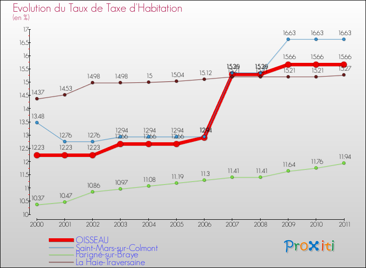 Evolution du taux de la taxe d'habitation pour OISSEAU et les communes proches Comparaison des taux de la taxe d'habitation pour OISSEAU et les communes voisines