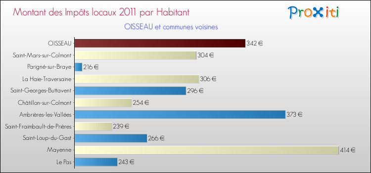 Montant des impôts locaux par Habitant pour OISSEAU et les communes proches Comparaison des impôts locaux par habitant pour OISSEAU et les communes voisines